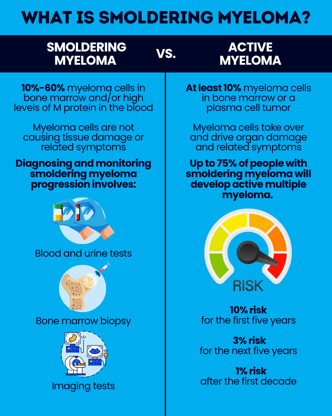 Smoldering myeloma: Everything you need to know | Rare Cancer News