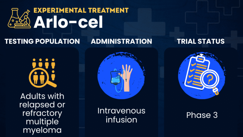 A graphic displaying the test population, administration, and trial status of arlo-cel.