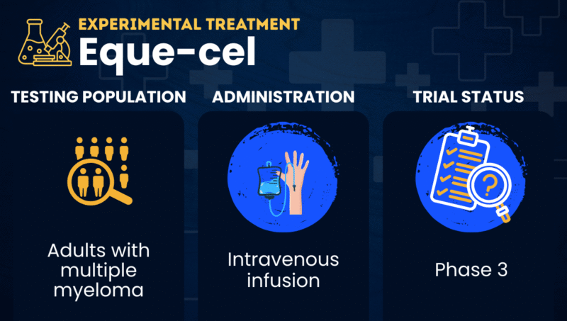 A graphic displaying the test population, administration, and trial status of eque-cel.