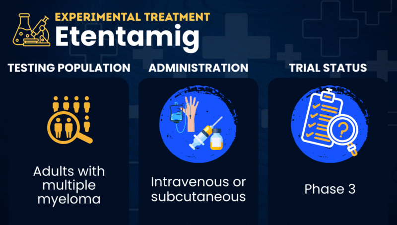 A graphic displaying the test population, administration, and trial status of etentamig.
