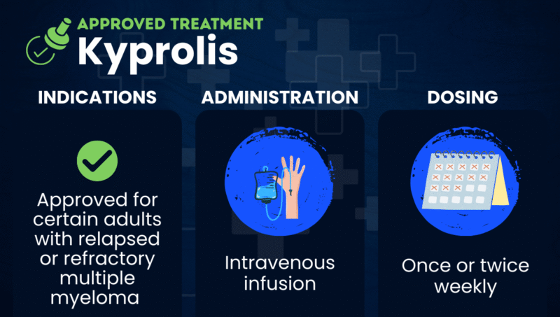 A graphic displaying the approved indications, administration, and dosing schedule of Kyprolis.