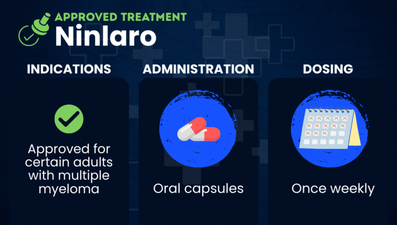 An infographic provides information about the indications, administration, and dosing of Ninlaro for multiple myeloma.