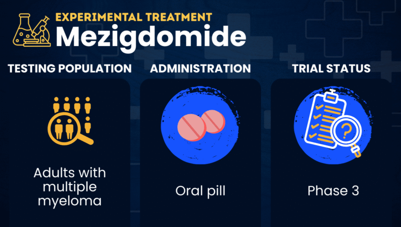 A graphic displaying the test population, administration, and trial status of mezigdomide.