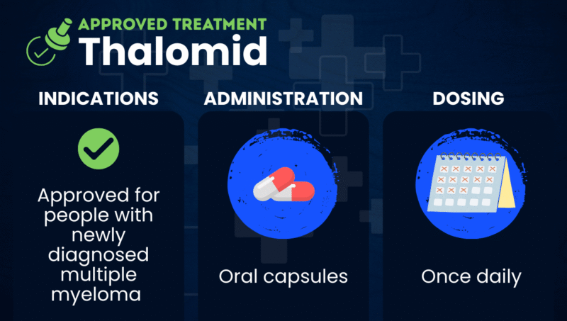 A graphic displaying the approved indications, administration, and dosing schedule of Thalomid.