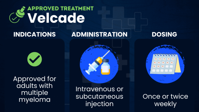 A graphic displaying the approved indications, administration, and dosing schedule of Velcade.
