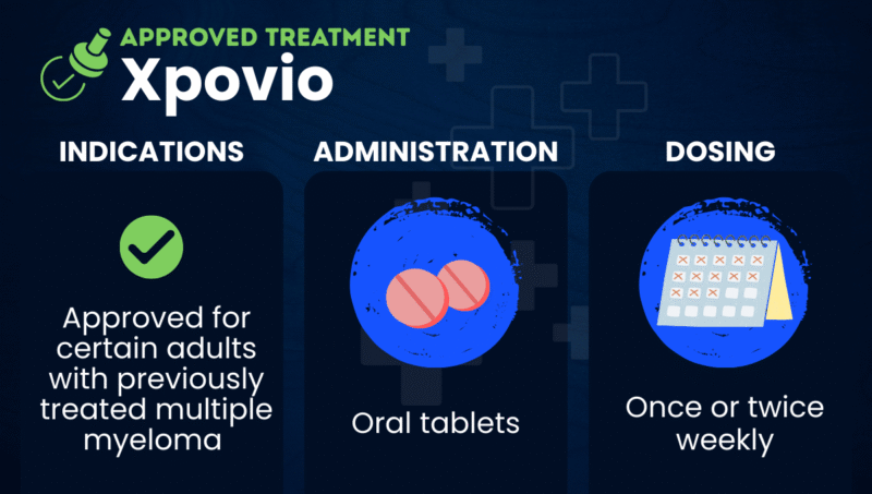 A graphic displaying the approved indications, administration, and dosing schedule of Xpovio.