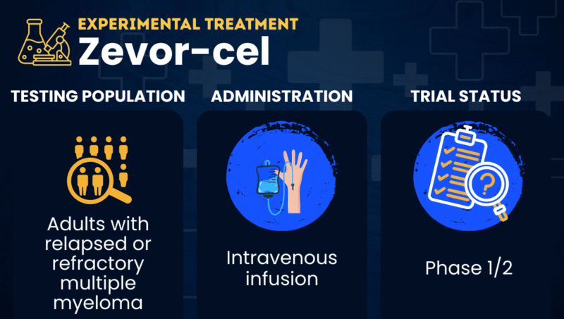 A graphic displaying the test population, administration, and trial status of zevor-cel.