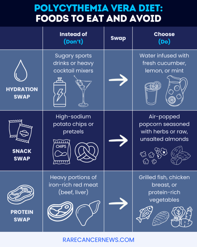 Graphic showing healthy food swaps for polycythemia vera.