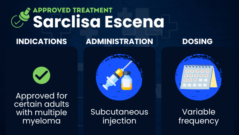 This infographic provides details on the approved multiple myeloma treatment Sarclisa Escena.