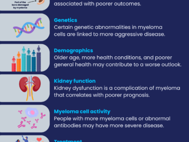 A graphic shows factors that can affect myeloma prognosis.