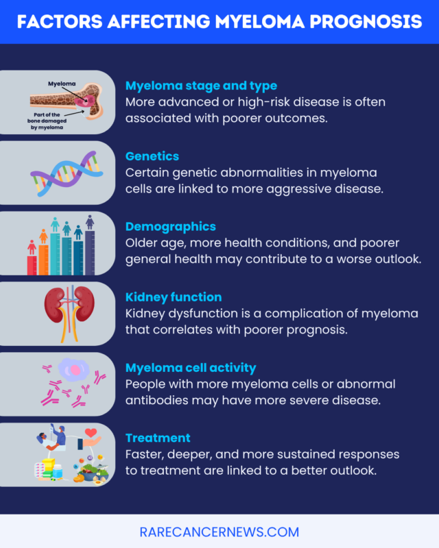 A graphic shows factors that can affect myeloma prognosis.