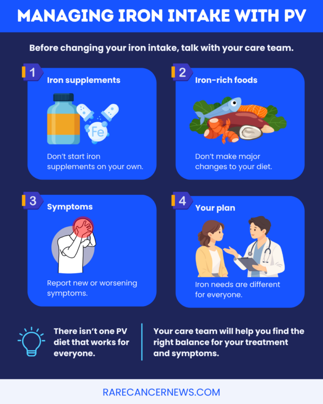 A graphic shows what to consider when managing iron intake for people with polycythemia vera.
